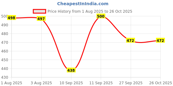 flipkart.com swarish Hyundai Grand i10 Nios swarish Price History Graph from 1 Aug 2025 to 26 Oct 2025