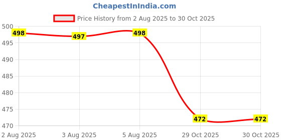 flipkart.com swarish Hyundai Grand i10 Nios swarish Price History Graph from 2 Aug 2025 to 29 Oct 2025