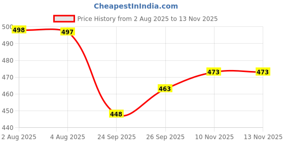 flipkart.com swarish Hyundai i10 swarish Price History Graph from 2 Aug 2025 to 10 Nov 2025