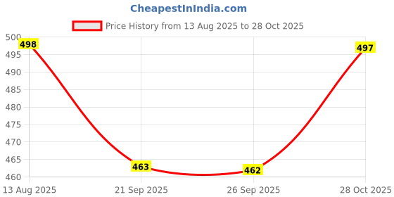 flipkart.com swarish Hyundai i20 swarish Price History Graph from 13 Aug 2025 to 28 Oct 2025