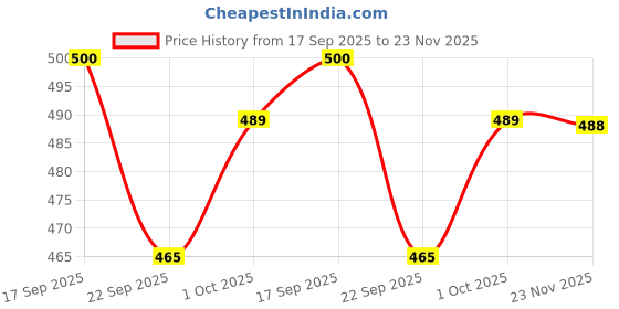 flipkart.com swarish Hyundai Santro swarish Price History Graph from 17 Sep 2025 to 23 Nov 2025