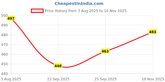 flipkart.com swarish Hyundai Santro Xing swarish Price History Graph from 3 Aug 2025 to 10 Nov 2025