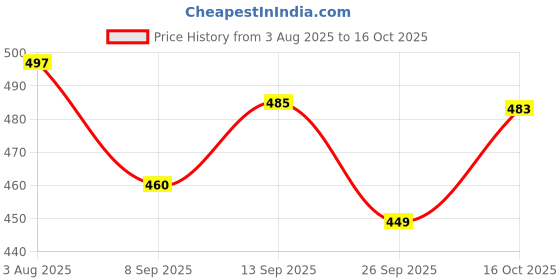 flipkart.com swarish Hyundai Santro Xing swarish Price History Graph from 3 Aug 2025 to 16 Oct 2025