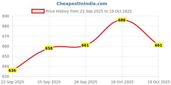 flipkart.com swarish Hyundai Verna swarish Price History Graph from 22 Sep 2025 to 19 Oct 2025