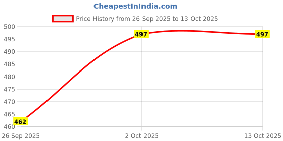 flipkart.com swarish Hyundai Xcent swarish Price History Graph from 26 Sep 2025 to 12 Oct 2025