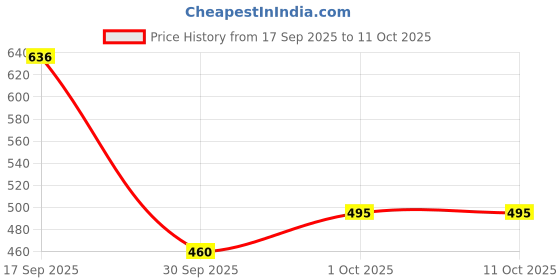 flipkart.com swarish Mahindra KUV100 swarish Price History Graph from 17 Sep 2025 to 10 Oct 2025