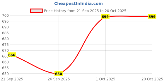 flipkart.com swarish Mahindra XUV 300 swarish Price History Graph from 21 Sep 2025 to 19 Oct 2025