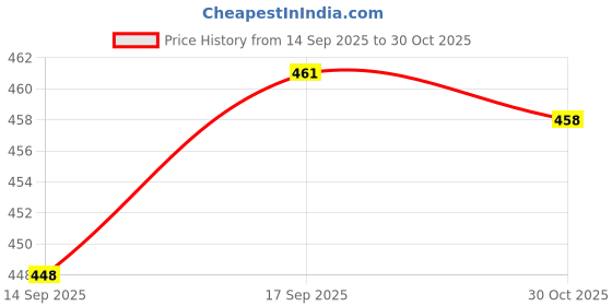 flipkart.com swarish Maruti Suzuki Alto 800 swarish Price History Graph from 14 Sep 2025 to 30 Oct 2025