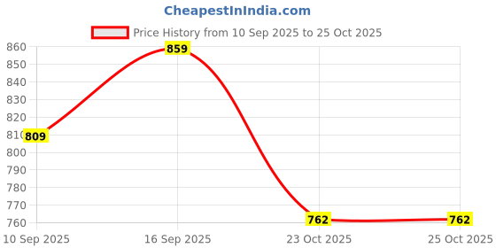 flipkart.com swarish Maruti Suzuki Brezza swarish Price History Graph from 10 Sep 2025 to 24 Oct 2025