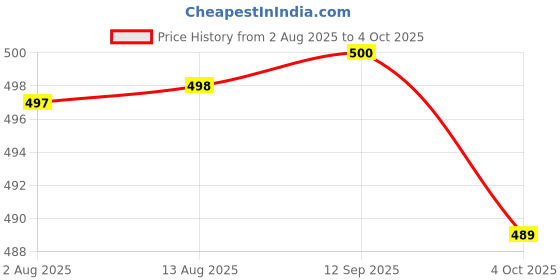 flipkart.com swarish Maruti Suzuki Celerio swarish Price History Graph from 2 Aug 2025 to 4 Oct 2025