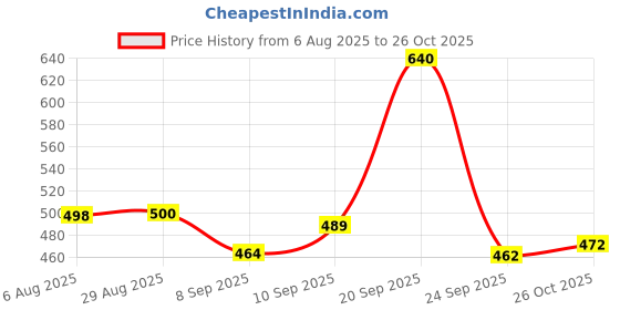 flipkart.com swarish Maruti Suzuki Dzire swarish Price History Graph from 6 Aug 2025 to 26 Oct 2025
