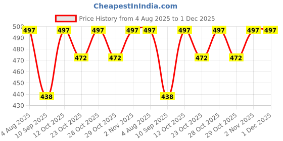 flipkart.com swarish Maruti Suzuki Ritz swarish Price History Graph from 4 Aug 2025 to 30 Nov 2025