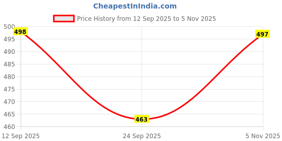 flipkart.com swarish Maruti Suzuki Ritz swarish Price History Graph from 12 Sep 2025 to 5 Nov 2025