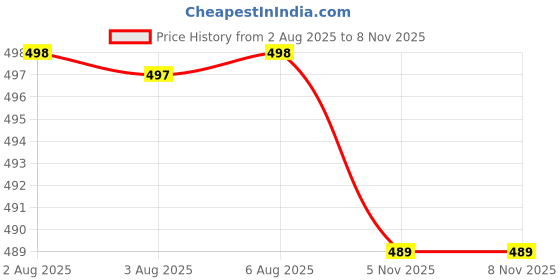 flipkart.com swarish Maruti Suzuki S-Presso swarish Price History Graph from 2 Aug 2025 to 7 Nov 2025