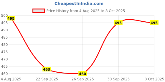 flipkart.com swarish Maruti Suzuki Swift swarish Price History Graph from 4 Aug 2025 to 7 Oct 2025