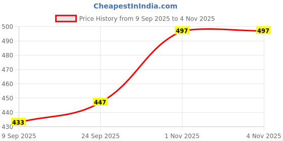 flipkart.com swarish Maruti Suzuki Swift Dzire swarish Price History Graph from 9 Sep 2025 to 3 Nov 2025