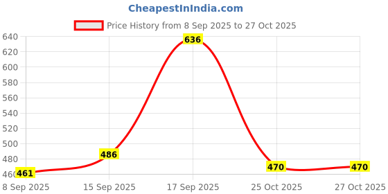 flipkart.com swarish Maruti Suzuki WagonR swarish Price History Graph from 8 Sep 2025 to 27 Oct 2025
