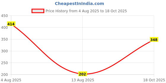 flipkart.com swarish Microfiber Vehicle Washing Sponge swarish Price History Graph from 4 Aug 2025 to 18 Oct 2025