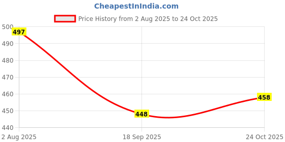 flipkart.com swarish Renault Kwid swarish Price History Graph from 2 Aug 2025 to 24 Oct 2025