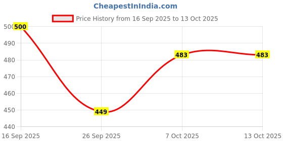 flipkart.com swarish Renault Kwid swarish Price History Graph from 16 Sep 2025 to 13 Oct 2025