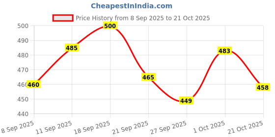 flipkart.com swarish Tata Nano swarish Price History Graph from 8 Sep 2025 to 21 Oct 2025