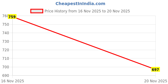 flipkart.com swarish Tata Sumo swarish Price History Graph from 16 Nov 2025 to 20 Nov 2025