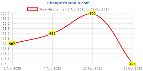 flipkart.com swarish Tata Tiago swarish Price History Graph from 3 Aug 2025 to 31 Oct 2025