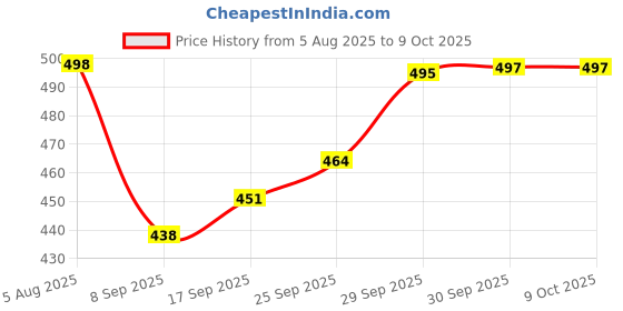 flipkart.com swarish Tata Zest swarish Price History Graph from 5 Aug 2025 to 8 Oct 2025