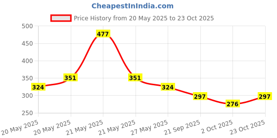 flipkart.com swarmshop (Clothe) all woolens clothes Cleaner Machine Lint Roller Lint Roller swarmshop Price History Graph from 20 May 2025 to 22 Oct 2025