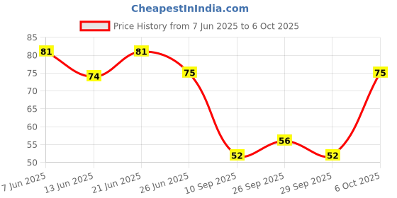 flipkart.com swarmshop MAGIC NOTEBOOK Regular Organizer RULE 40 Pages swarmshop Price History Graph from 7 Jun 2025 to 6 Oct 2025