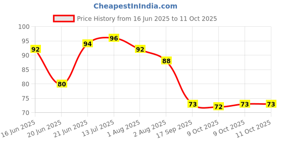 flipkart.com swarmshop MAGIC NOTEBOOK Regular Organizer RULE 40 Pages swarmshop Price History Graph from 16 Jun 2025 to 10 Oct 2025