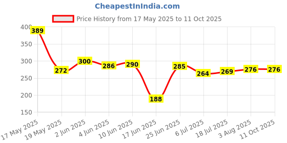 flipkart.com swarmshop Tummy Twister Exercise Machine Magnet Balance Rotating Board Waist Twisting Disc Ab Exerciser swarmshop Price History Graph from 17 May 2025 to 11 Oct 2025