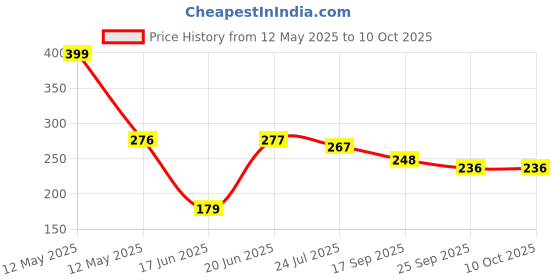 flipkart.com swarmshop Tummy Twister Exercise Machine Magnet Balance Rotating Board Waist Twisting Disc Ab Exerciser swarmshop Price History Graph from 12 May 2025 to 10 Oct 2025