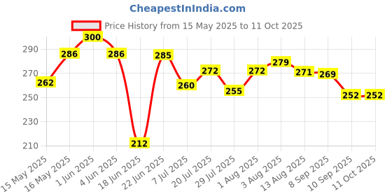 flipkart.com swarmshop Tummy Twister Exercise Machine Magnet Balance Rotating Board Waist Twisting Disc Ab Exerciser swarmshop Price History Graph from 15 May 2025 to 11 Oct 2025