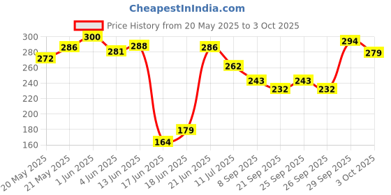 flipkart.com swarmshop Tummy Twister Exercise Machine Magnet Balance Rotating Board Waist Twisting Disc Ab Exerciser swarmshop Price History Graph from 20 May 2025 to 3 Oct 2025