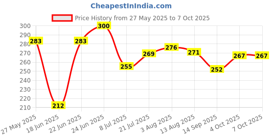 flipkart.com swarmshop Tummy Twister Exercise Machine Magnet Balance Rotating Board Waist Twisting Disc Ab Exerciser swarmshop Price History Graph from 27 May 2025 to 6 Oct 2025