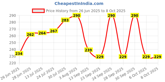 flipkart.com swarmshop Tummy Twister Exercise Machine Magnet Balance Rotating Board Waist Twisting Disc Ab Exerciser swarmshop Price History Graph from 26 Jun 2025 to 8 Oct 2025