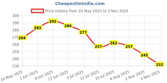 flipkart.com swarmshop Tummy Twister Exercise Machine Magnet Balance Rotating Board Waist Twisting Disc Ab Exerciser swarmshop Price History Graph from 20 May 2025 to 3 Nov 2025