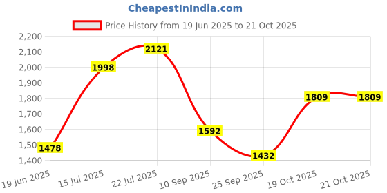 flipkart.com swarn products Small Cabin & Check-in Set (16 inch) 4 Wheels - Mini hero scooter printed 16 Inch Polycarbonate Luggage Trolley Bag for Kids - Yellow swarn products Price History Graph from 19 Jun 2025 to 19 Oct 2025