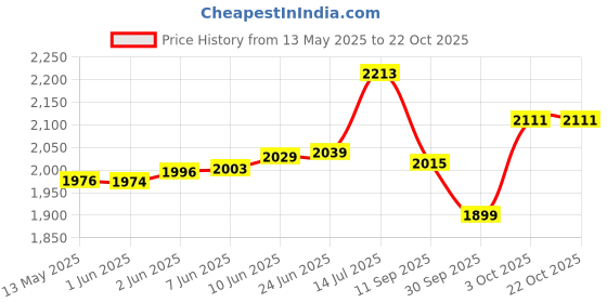 flipkart.com swarn products Small Cabin Suitcase (16 inch) 4 Wheels - Polycarbonate, 360° Rotating Wheels Doremon Printed Kids Trolley Bag - Blue swarn products Price History Graph from 13 May 2025 to 22 Oct 2025