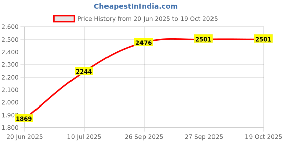 flipkart.com swarn products Small Cabin Suitcase (20 inch) 4 Wheels - Minion’s Scooter Printed Pattern Suitcase | Kids Trolley Bag Cabin - Multicolor swarn products Price History Graph from 20 Jun 2025 to 18 Oct 2025