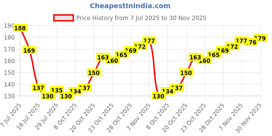 flipkart.com swarn samriddhi Grihpravesh Vaastu Pujan Samagri Silver swarn samriddhi Price History Graph from 7 Jul 2025 to 30 Nov 2025