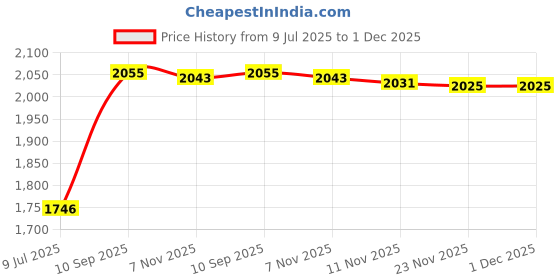 flipkart.com swarn Small Cabin Suitcase (46 cm) 4 Wheels - Z7-T6SO-3EG7 - Multicolor swarn Price History Graph from 9 Jul 2025 to 1 Dec 2025