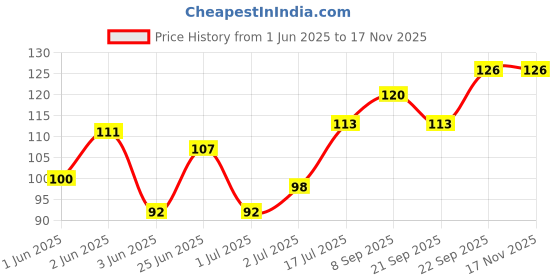 flipkart.com akansha SWARNABHO akansha Price History Graph from 1 Jun 2025 to 16 Nov 2025
