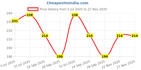 flipkart.com sai balaji acralics swarnakarshana bhairava photo frame Religious Frame sai balaji acralics Price History Graph from 5 Jul 2025 to 27 Nov 2025