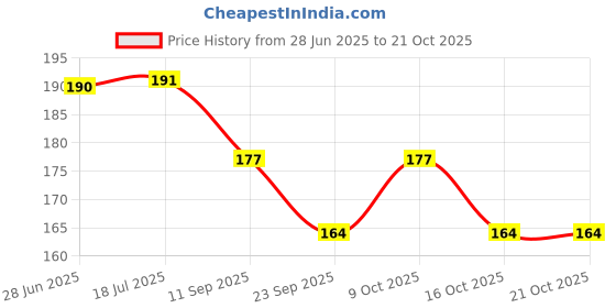 flipkart.com swarnalekha POLY JOTTER BLUE Ball Pen Refill swarnalekha Price History Graph from 28 Jun 2025 to 19 Oct 2025