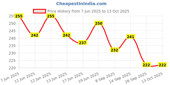 flipkart.com swarnalekha Spark Use & Throw Ballpoint Pen Direct Fill Blue ink Throw Away Xtra Write DF Ball Pens Set (Pack of 50) Ball Pen swarnalekha Price History Graph from 7 Jun 2025 to 13 Oct 2025