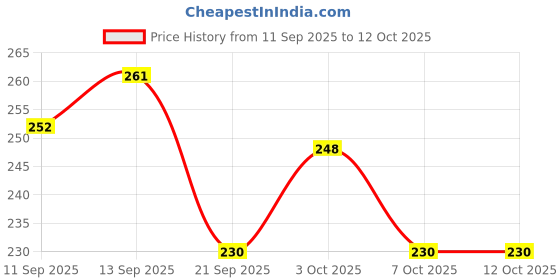 flipkart.com swarnalekha True Lines Use & Throw Ballpoint Pen Direct Fill Blue ink Throw Away Xtra Write DF Ball Pens Set (Pack of 50) Ball Pen swarnalekha Price History Graph from 11 Sep 2025 to 12 Oct 2025