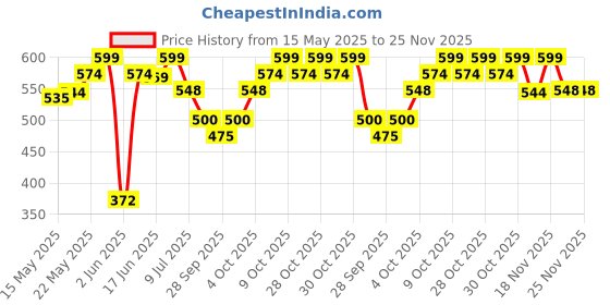 flipkart.com babyorgano Swarnaprashan/Baalprashan 100% Ayurvedic Immunity Booster Drops for Kids 15ml babyorgano Price History Graph from 15 May 2025 to 25 Nov 2025