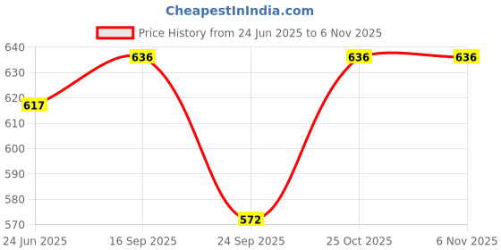 flipkart.com swarnganga tex Unstitched Georgette Salwar Suit Material Embroidered swarnganga tex Price History Graph from 24 Jun 2025 to 6 Nov 2025